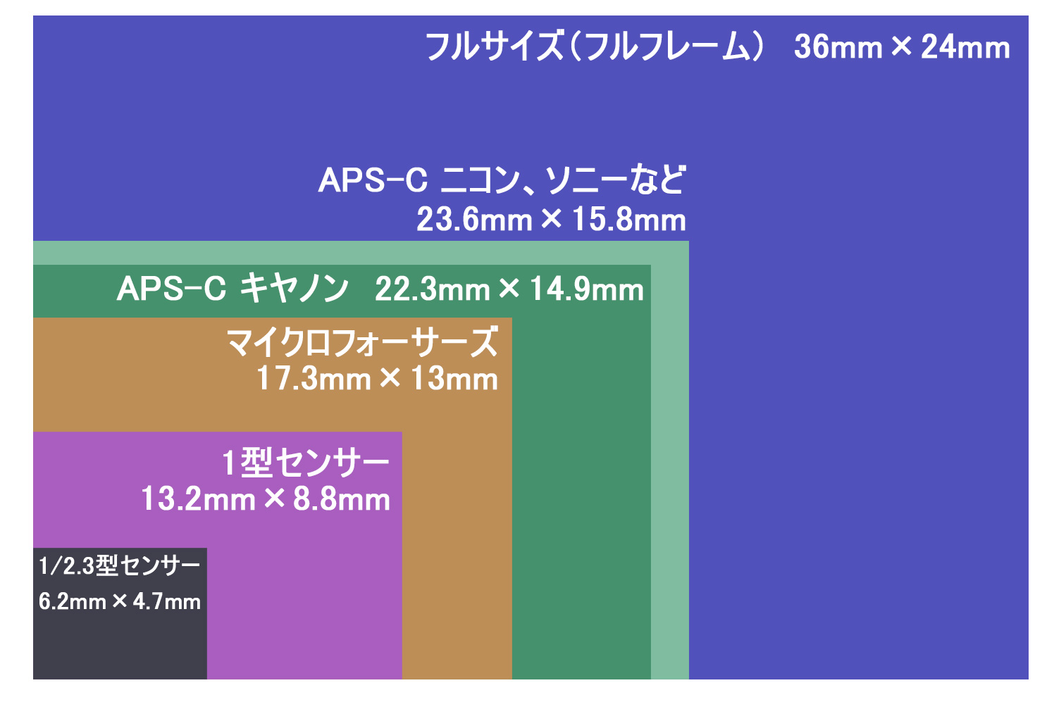 メジャーなカメラのイメージセンサーサイズ